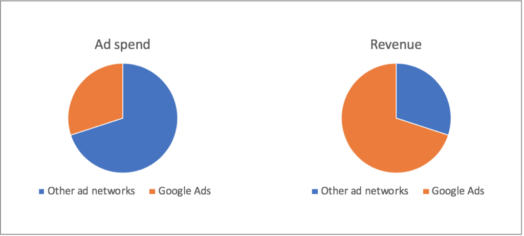 Advertising Spend Analysis